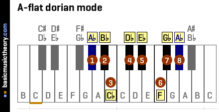 a-flat-dorian-mode-on-piano-keyboard