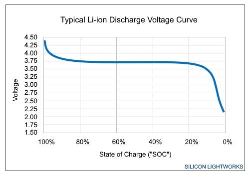 Li-ion Discharge Voltage Curve Typical